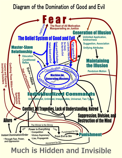 Diangram of the Domination of Good and Evil