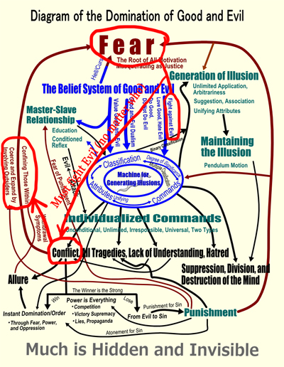 Diangram of the Domination of Good and Evil